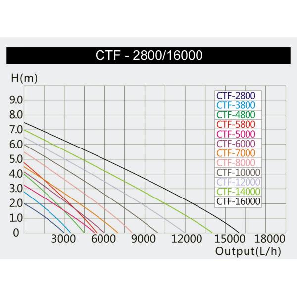 INVITAL Čerpadlo ECO F-12000 12 000 l/h 6,5 m (obrázek 4)