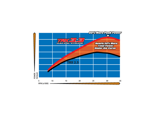 Motor Traxxas TRX 3.3 IPS