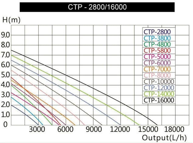 INVITAL Čerpadlo ECO P-2800 3 000 l/h 2 m