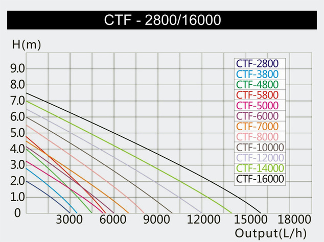 INVITAL Čerpadlo ECO F-12000 12 000 l/h 6,5 m